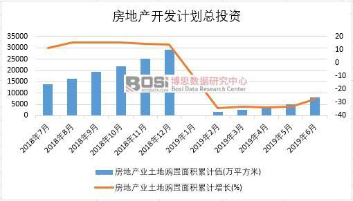 2019年上半年中國房地產業土地購置面積數據統計