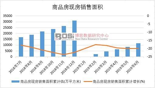 2019年上半年中國商品房現房銷售面積數據統計