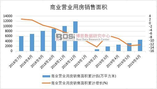 2019年上半年中國商業營業用房銷售面積數據統計