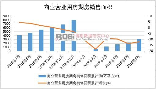 2019年上半年中國商業營業用房期房銷售面積數據統計