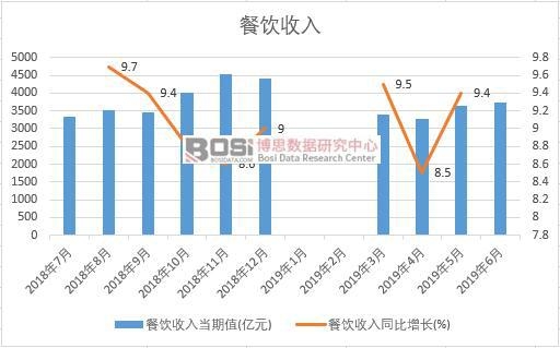 2019年上半年中國餐飲收入數(shù)據(jù)統(tǒng)計(jì)
