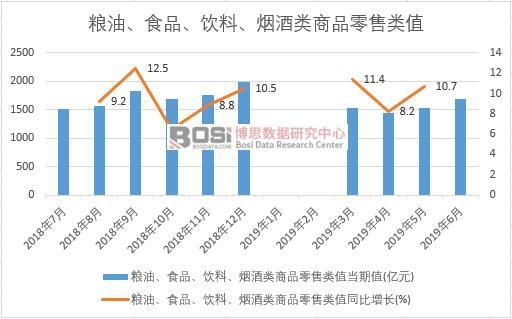 2019年上半年中國糧油、食品、飲料、煙酒類商品零售類值數據統計