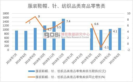 2019年上半年中國服裝鞋帽、針、紡織品類商品零售類數據統計