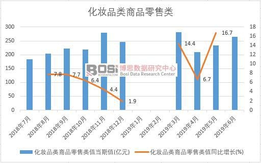 2019年上半年中國化妝品類商品零售類數據統計