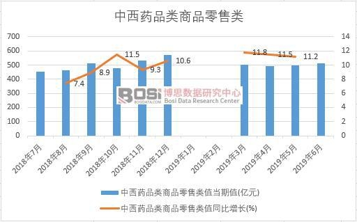 2019年上半年中國中西藥品類商品零售類數據統計