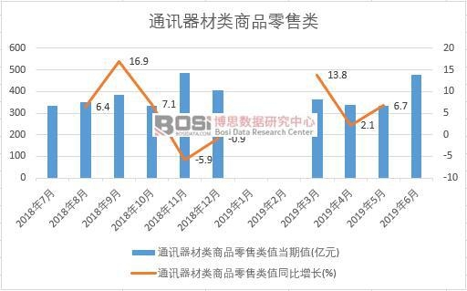 2019年上半年中國通訊器材類商品零售類數據統計