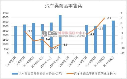 2019年上半年中國汽車類商品零售類數據統計