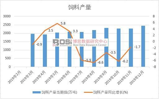 2019年中國飼料產量季度統計