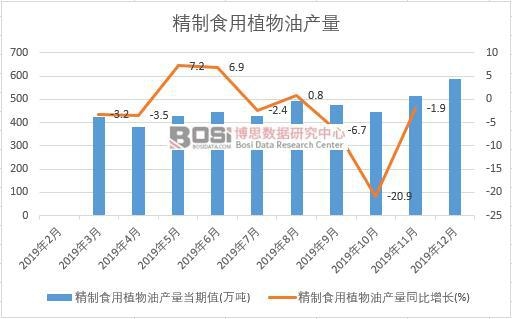2019年中國精制食用植物油產量季度統計