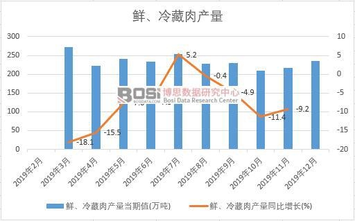 2019年中國鮮、冷藏肉產(chǎn)量季度統(tǒng)計(jì)