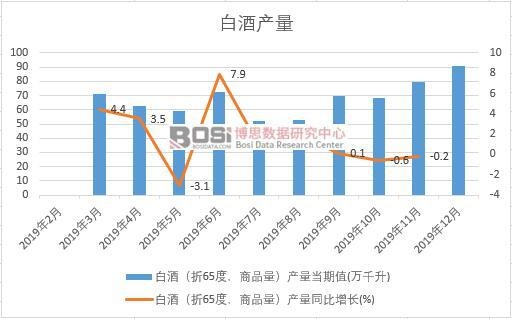 2019年中國(guó)白酒產(chǎn)量季度統(tǒng)計(jì)