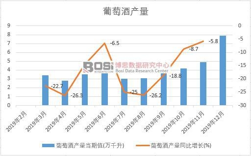 2019年中國葡萄酒產量季度統計