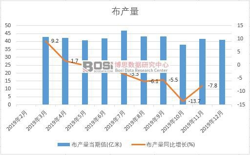 2019年中國布產量季度統計