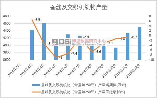 2019年中國蠶絲及交織機(jī)織物產(chǎn)量季度統(tǒng)計(jì)