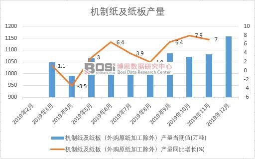 2019年中國機制紙及紙板產(chǎn)量季度統(tǒng)計
