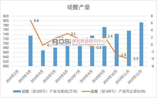2019年中國硫酸產(chǎn)量季度統(tǒng)計(jì)