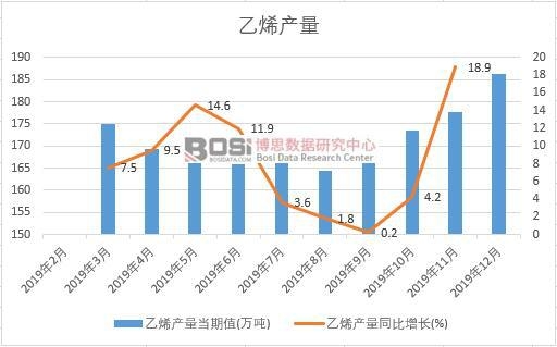 2019年中國乙烯產(chǎn)量季度統(tǒng)計