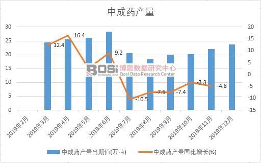 2019年中國中成藥產量季度統計