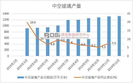 2019年中國中空玻璃產量季度統計