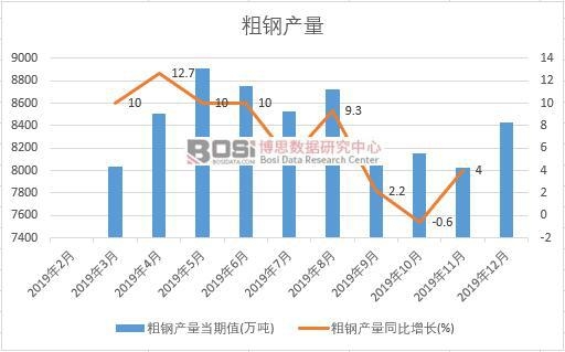 2019年中國粗鋼產(chǎn)量季度統(tǒng)計