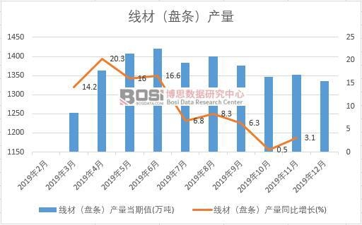 2019年中國線材(盤條)產量季度統計