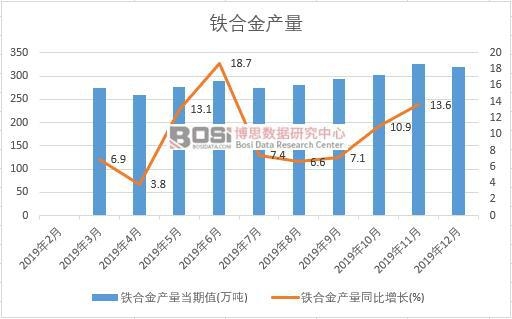 2019年中國鐵合金產量季度統計