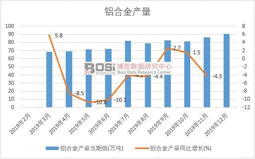 2019年中國鋁合金產量季度統計