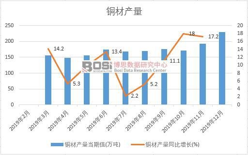 2019年中國銅材產(chǎn)量季度統(tǒng)計(jì)