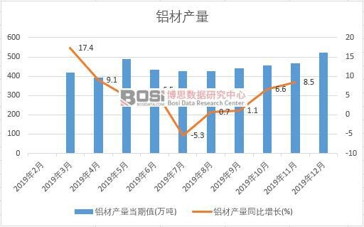 2019年中國鋁材產(chǎn)量季度統(tǒng)計(jì)