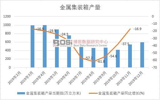 2019年中國金屬集裝箱產量季度統計