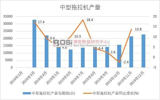 2019年中國中型拖拉機產量季度統計