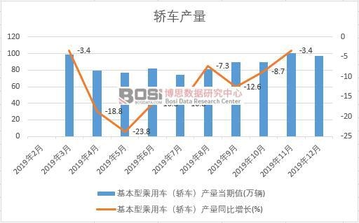 2019年中國轎車產量季度統計