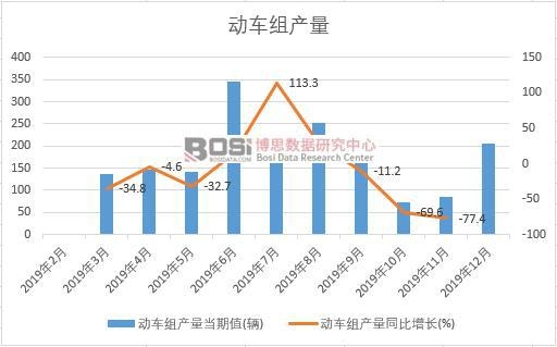2019年中國動車組產量季度統計