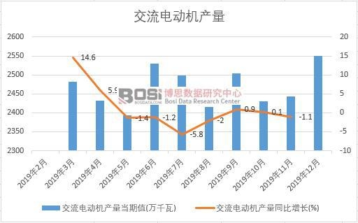 2019年中國交流電動機產(chǎn)量季度統(tǒng)計