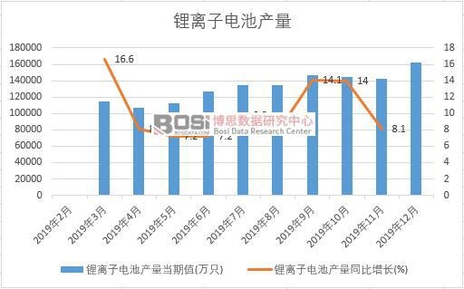 2019年中國鋰離子電池產量季度統計