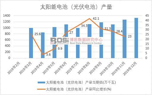 2019年中國太陽能電池(光伏電池)產(chǎn)量季度統(tǒng)計