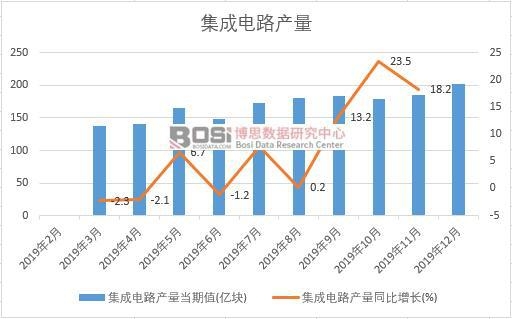 2019年中國集成電路產量季度統計