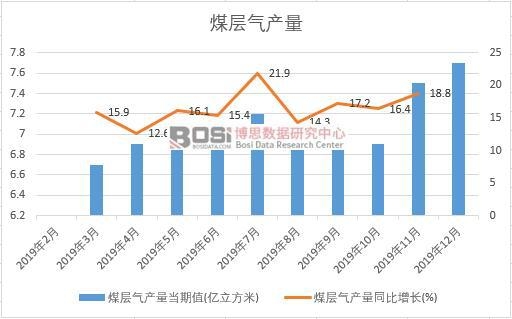 2019年中國煤層氣產量季度統計