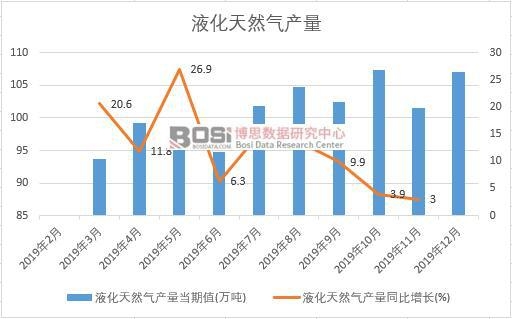 2019年中國液化天然氣產(chǎn)量季度統(tǒng)計(jì)