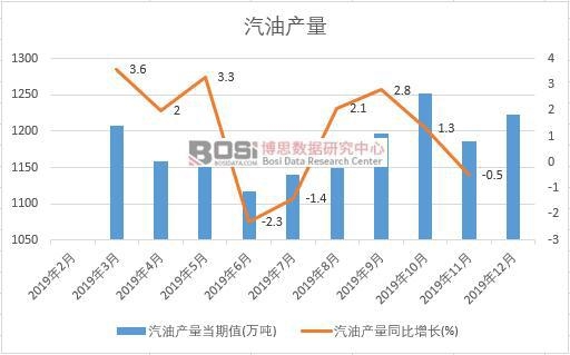 2019年中國(guó)汽油產(chǎn)量季度統(tǒng)計(jì)