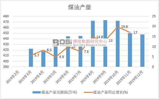2019年中國煤油產(chǎn)量季度統(tǒng)計