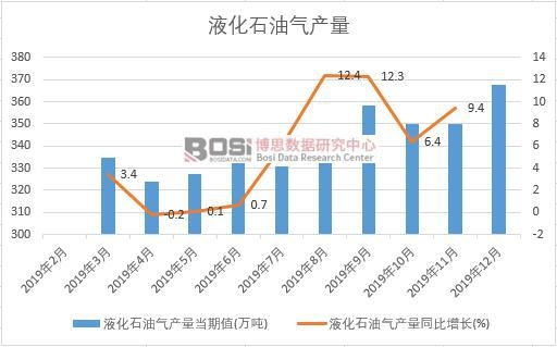 2019年中國液化石油氣產量季度統計