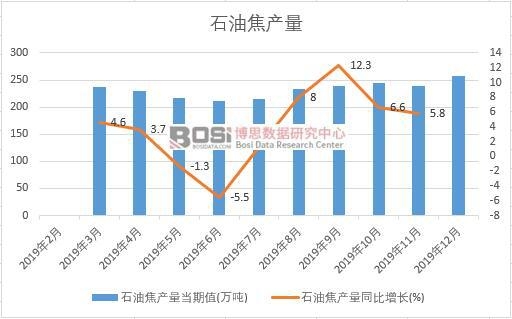 2019年中國石油焦產量季度統計