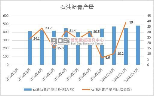 2019年中國石油瀝青產量季度統計