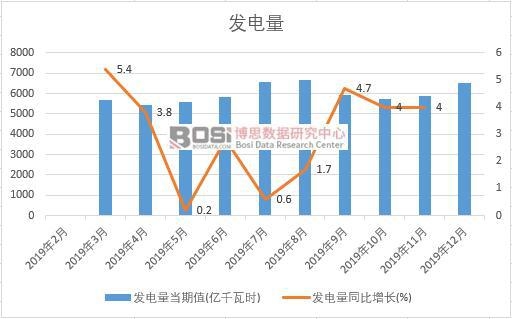 2019年中國發電量產量季度統計