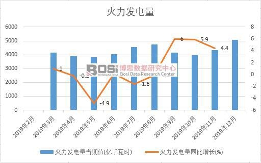 2019年中國火力發電量季度統計