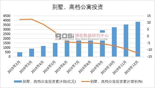 2019年中國(guó)別墅、高檔公寓投資月度統(tǒng)計(jì)