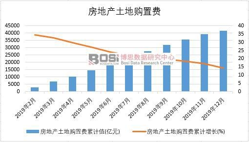 2019年中國(guó)房地產(chǎn)土地購(gòu)置費(fèi)月度統(tǒng)計(jì)