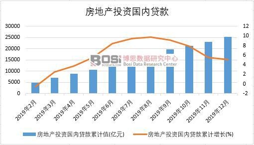 2019年中國(guó)房地產(chǎn)投資國(guó)內(nèi)貸款月度統(tǒng)計(jì)