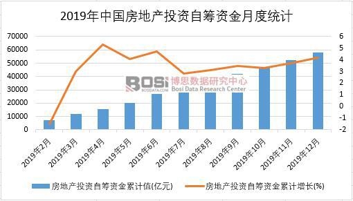2019年中國房地產(chǎn)投資自籌資金月度統(tǒng)計(jì)